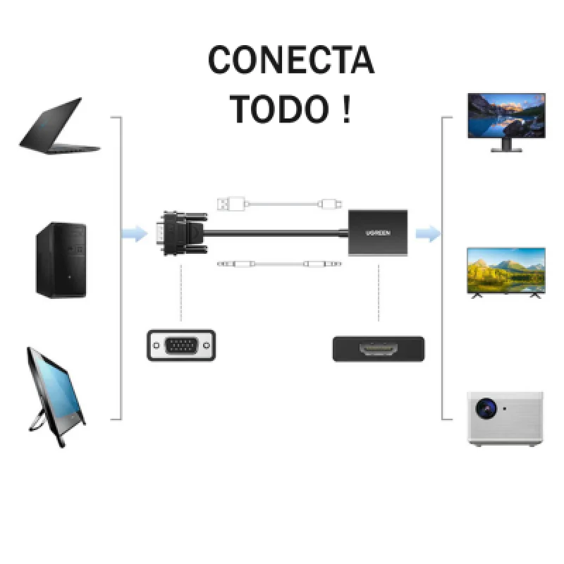 Cable Adaptador Ugreen VGA a HDMI 1080p con Audio USB-C